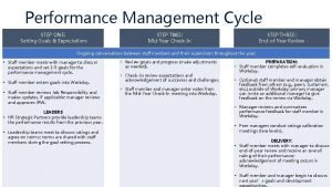Performance Management Cycle STEP ONE Setting Goals Expectations