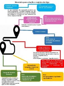 Itinerrio para criao e registro da Liga Para