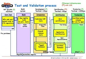 Test and Validation process WPs Fix problems Build