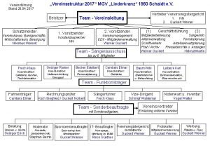 Vereinsstruktur 2017 MGV Liederkranz 1860 Schaidt e V