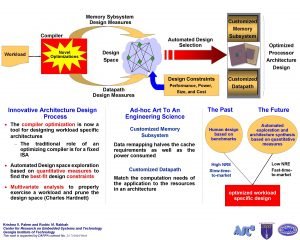 Memory Sybsystem Design Measures Compiler Workload Automated Design