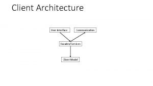 Client Architecture User Interface Communication FacadesServices Client Model