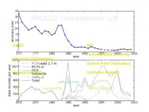 APOLLO Onemillimeter LLR Tom Murphy UCSD Tom Murphy