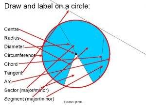 Draw and label a circle