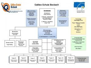 GalileoSchule Bexbach Elternvertretung Gemeinschaftsschule Schulleitung Schulverein Frderverein Schulleiterin