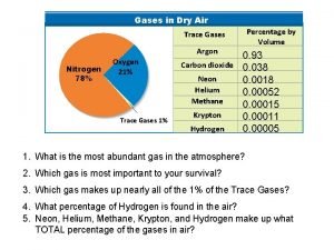 Gases in Dry Air Trace Gases Argon Nitrogen