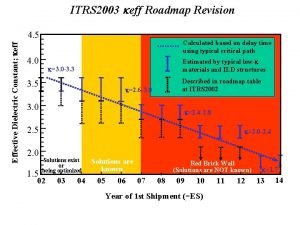 ITRS 2003 keff Roadmap Revision Effective Dielectric Constant