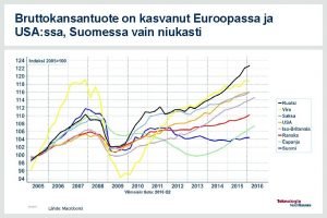 Bruttokansantuote on kasvanut Euroopassa ja USA ssa Suomessa