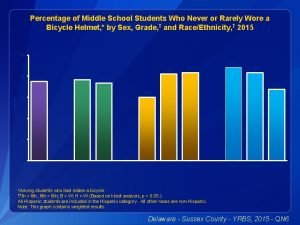 Percentage of Middle School Students Who Never or