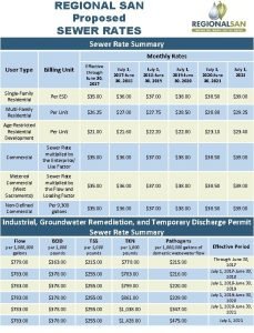 REGIONAL SAN Proposed SEWER RATES Sewer Rate Summary