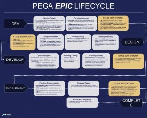 PEGA EPIC LIFECYCLE EPIC Owner details the value