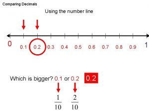 Ordering decimals on a number line