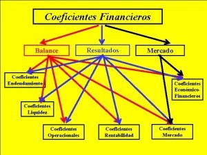 Coeficientes Financieros Balance Resultados Coeficientes Endeudamiento Mercado Coeficientes