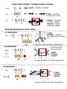 Valence Bond Theory Overlap of Atomic Orbitals s