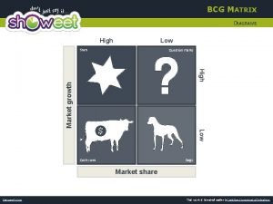BCG MATRIX DIAGRAMS Low High Stars Question marks