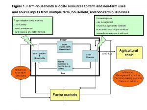 Figure 1 Farmhouseholds allocate resources to farm and