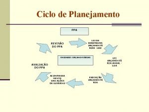 Ciclo de Planejamento PPA REVISO DO PPA LEI