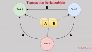 Transaction Serializability Prof Deptii Chaudhari HOPE FOUNDATIONS INTERNATIONAL