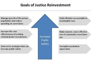 Goals of Justice Reinvestment Manage growth of the