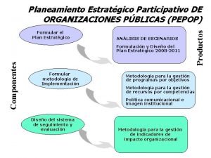 Formular el Plan Estratgico ANLISIS DE ESCENARIOS Componentes