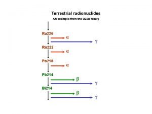 Environmental radioactivity