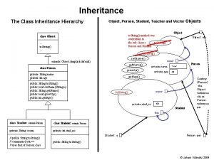 Inheritance The Class Inheritance Hierarchy Object Person Student