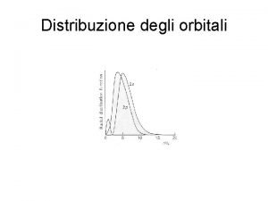 Distribuzione degli orbitali Orbitali dellatomo di idrogeno Aufbau