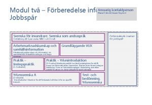 Ansvarig kontaktperson Modul tv Frberedelse infr Jobbspr Maria