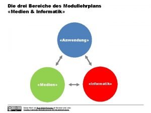 Die drei Bereiche des Modullehrplans Medien Informatik Anwendung