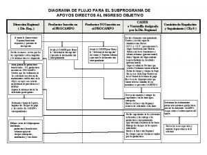 Subprograma diagrama de flujo