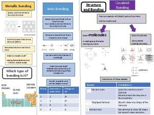 Metallic bonding Ionic bonding Metals LOSE ELECTRONS to