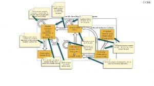 CCDA CCDA Care Plan Document Type Health Concern