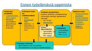 Ennen tyelmss oppimista OPISKELIJAN VALMIUDET Osaamiskartoitus esim osaan