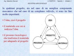 Ing Maurizio Bassani LOGISTICA Capitolo 1 Modulo 5