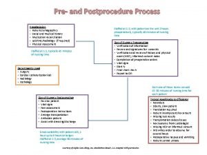 Pre and Postprocedure Process Preadmission Patient demographics Social