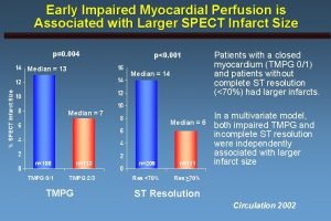 Early Impaired Myocardial Perfusion is Associated with Larger
