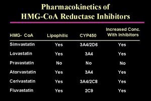 Pharmacokinetics of HMGCo A Reductase Inhibitors HMG Co