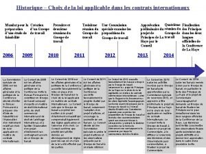 Historique Choix de la loi applicable dans les