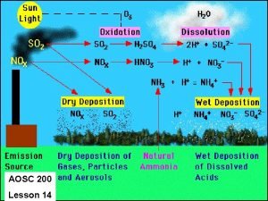 AOSC 200 Lesson 14 Photochemical SMOG SMOG Chemistry