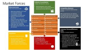 Market Forces Macro level economic shifts Merger and