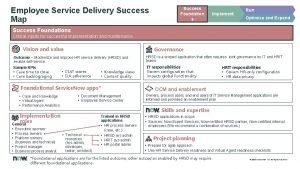 Employee Service Delivery Success Map Success Foundation s