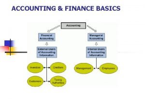 ACCOUNTING FINANCE BASICS WHO USES ACCOUNTING n n