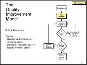 Select Measures The Quality Improvement Model Define Process