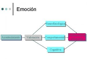 Emocin Neurofisiolgica Acontecimiento Valoracin Comportamental Cognitiva Predisposicin a