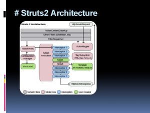 Map struts