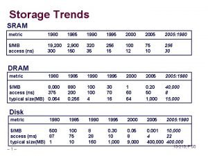 Storage Trends SRAM metric 1980 1985 1990 1995
