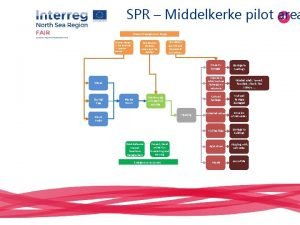 SPR Middelkerke pilot area Drivers of exogenous change