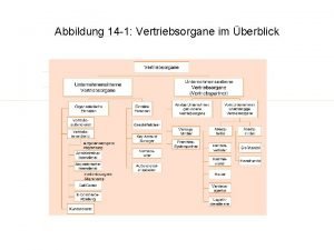 Abbildung 14 1 Vertriebsorgane im berblick Abbildung 14