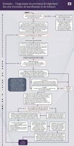 Diagramme harcelement