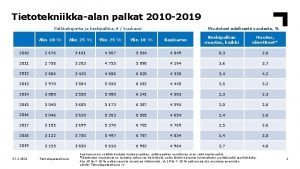 Tietotekniikkaalan palkat 2010 2019 Palkkahajonta ja keskipalkka kuukausi